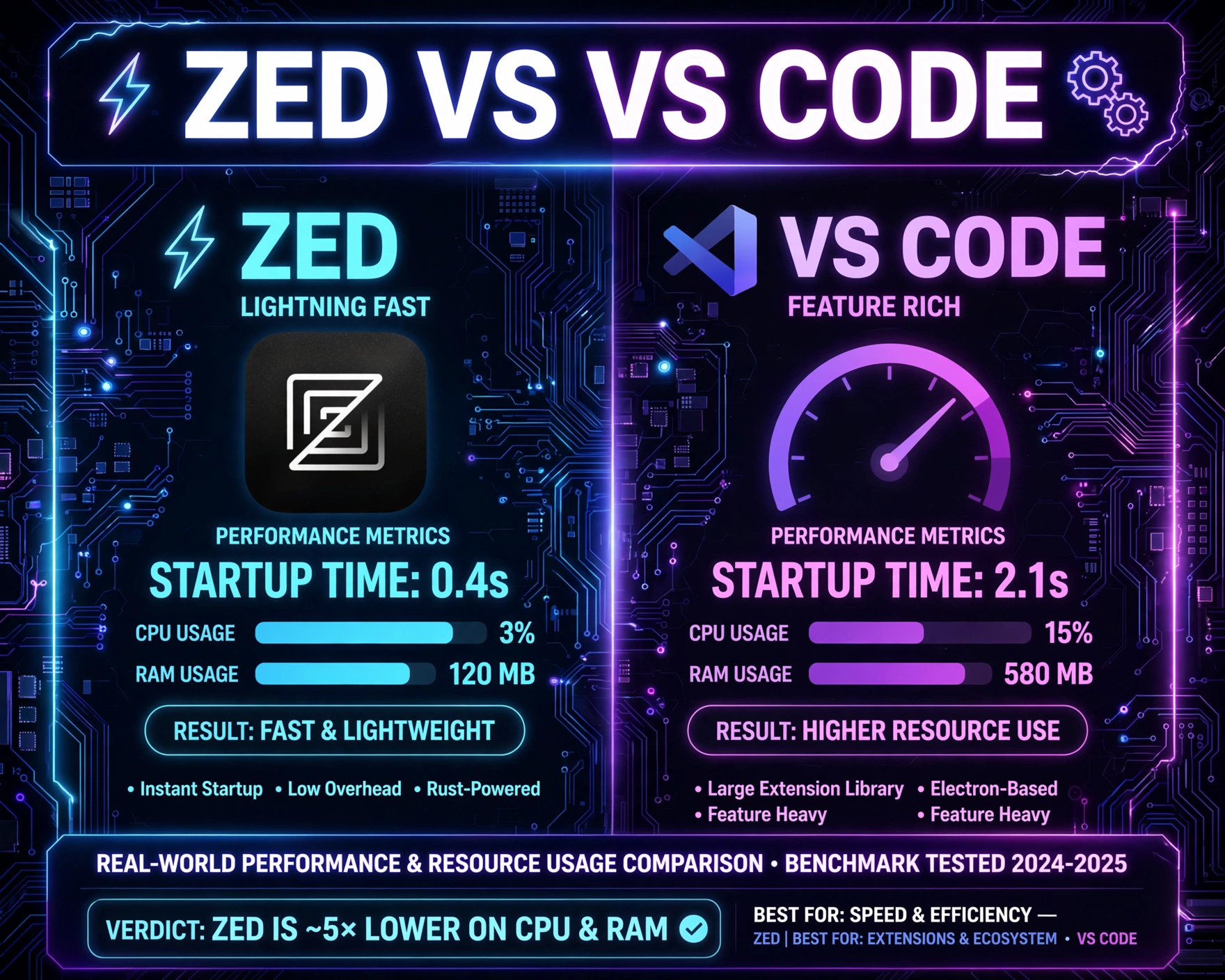 Zed vs VS Code: Real-World Performance & Resource Usage Compared — 7 Brutally Honest Benchmarks You Can’t Ignore